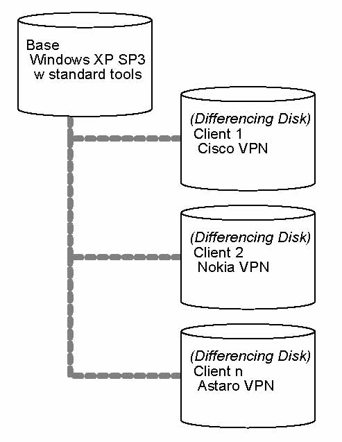 Diagram of Base/Differencing Disks - click for high resolution